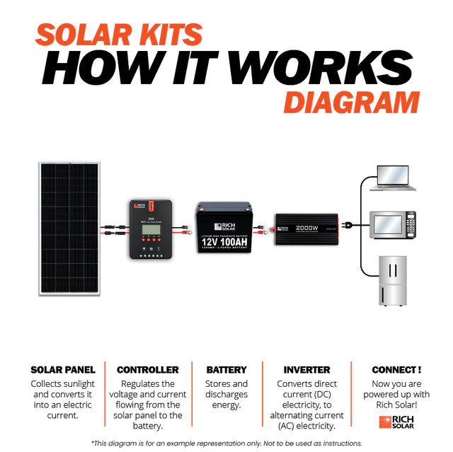 Rich Solar 1200W 24V Complete Solar Kit