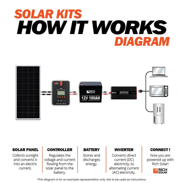 Rich Solar 400 Watt Complete Solar Kit