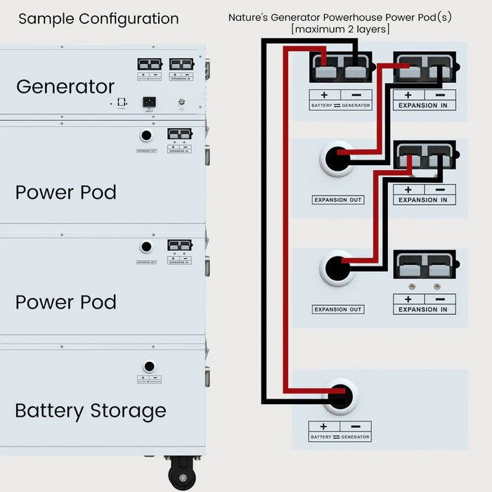 Nature's Generator Powerhouse Power Addition Plus