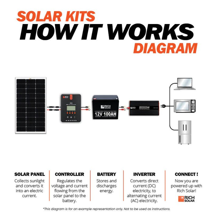 Rich Solar Mega 200 Watt Monocrystalline Solar Panel | Best 24V Panel for RVs and Off-Grid